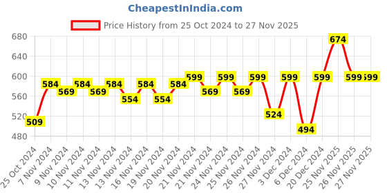 myntra.com MINI KLUB Girls Embellished Red Fit and Flare Dress mini klub Price History Graph from 25 Oct 2024 to 26 Nov 2025