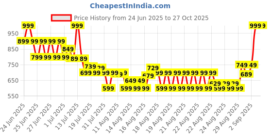 myntra.com MINI KLUB Girls Embroidered Regular Fit Mid-Rise Shorts mini klub Price History Graph from 24 Jun 2025 to 26 Oct 2025