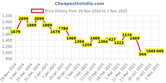 myntra.com MINI KLUB Girls Floral Checked without Longline Tailored Jacket mini klub Price History Graph from 29 Nov 2024 to 31 Oct 2025