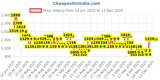 myntra.com MINI KLUB Girls floral Embroidered Round Neck Sleeveless Pure Cotton Top With Shorts mini klub Price History Graph from 14 Jun 2025 to 13 Dec 2025