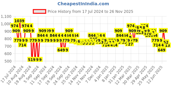 myntra.com MINI KLUB Girls Floral Printed Top with Shorts mini klub Price History Graph from 17 Jul 2024 to 26 Nov 2025