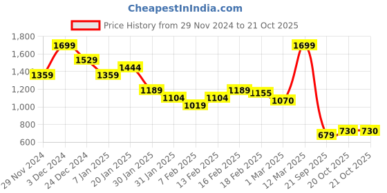 myntra.com MINI KLUB Girls Floral without Crop Tailored Jacket with Embroidered mini klub Price History Graph from 29 Nov 2024 to 21 Oct 2025