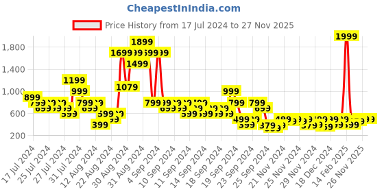 myntra.com MINI KLUB Girls Flutter Sleeves Pure Cotton A-Line Dress mini klub Price History Graph from 17 Jul 2024 to 27 Nov 2025