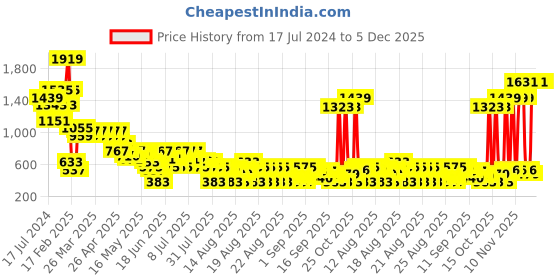 myntra.com MINI KLUB Girls Geometric Printed Lightweight Reversible Crop Padded Jacket mini klub Price History Graph from 17 Jul 2024 to 5 Dec 2025