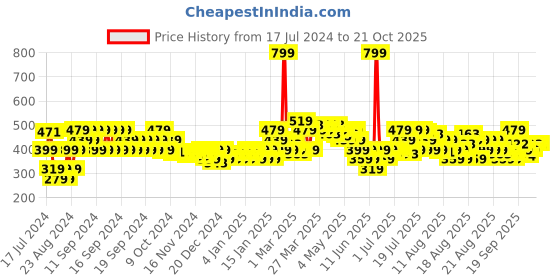 myntra.com MINI KLUB Girls Gold-Toned Woven Design PU Slip-On Sneakers mini klub Price History Graph from 17 Jul 2024 to 20 Oct 2025