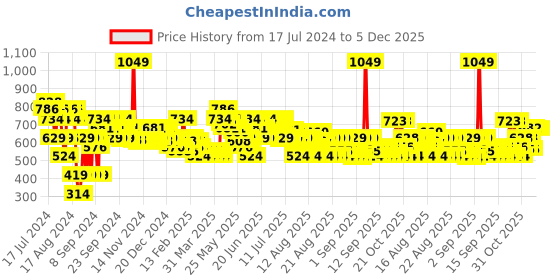 myntra.com MINI KLUB Girls Graphic Printed Acrylic Pullover Sweater mini klub Price History Graph from 17 Jul 2024 to 4 Dec 2025