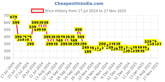 myntra.com MINI KLUB  Girls Graphic Printed Fit & Flare Dress mini klub Price History Graph from 17 Jul 2024 to 27 Nov 2025