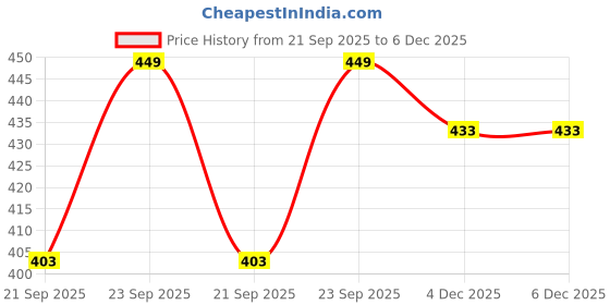 myntra.com MINI KLUB Girls Graphic Printed Flutter Sleeves Pure Cotton Top mini klub Price History Graph from 21 Sep 2025 to 6 Dec 2025