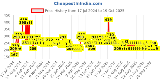 myntra.com MINI KLUB Girls Graphic Printed Pure Cotton Top mini klub Price History Graph from 17 Jul 2024 to 17 Oct 2025
