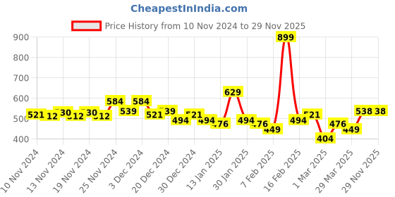 myntra.com MINI KLUB Girls Green & Brown Printed Basic Jumpsuit mini klub Price History Graph from 10 Nov 2024 to 29 Nov 2025