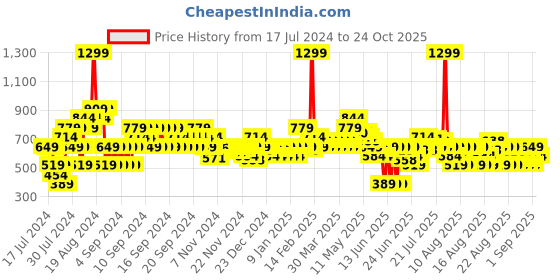 myntra.com MINI KLUB Girls Green & Grey Printed Longline Pullover mini klub Price History Graph from 17 Jul 2024 to 24 Oct 2025
