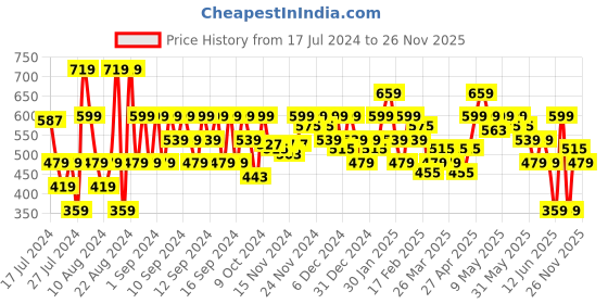 myntra.com MINI KLUB Girls Green & Red Printed Clothing Set mini klub Price History Graph from 17 Jul 2024 to 26 Nov 2025