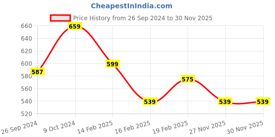 myntra.com MINI KLUB Girls Green & Red Printed Clothing Set mini klub Price History Graph from 26 Sep 2024 to 30 Nov 2025