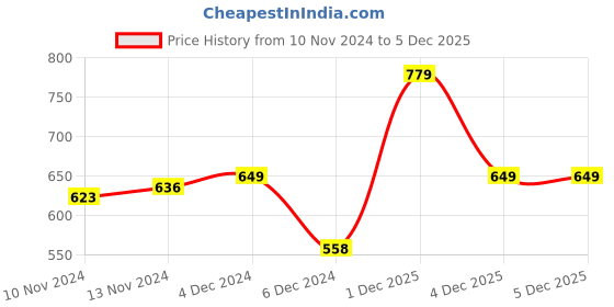 myntra.com MINI KLUB Girls Green & Yellow Floral Print Schiffli Dress mini klub Price History Graph from 10 Nov 2024 to 5 Dec 2025