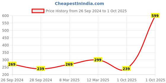 myntra.com MINI KLUB Girls Green & Yellow Printed Organic Cotton Above Knee Skirts mini klub Price History Graph from 26 Sep 2024 to 1 Oct 2025