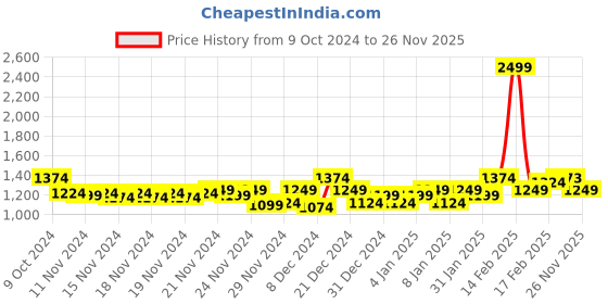 myntra.com MINI KLUB Girls Green Embellished Fit and Flare Dress mini klub Price History Graph from 9 Oct 2024 to 25 Nov 2025