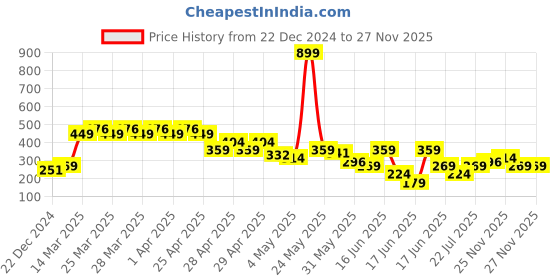 myntra.com MINI KLUB Girls Green Graphic Printed Sweatshirt mini klub Price History Graph from 22 Dec 2024 to 27 Nov 2025