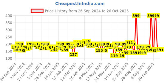 myntra.com MINI KLUB Girls Green Printed Pure Cotton Top mini klub Price History Graph from 26 Sep 2024 to 26 Oct 2025