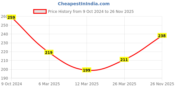 myntra.com MINI KLUB Girls Green Printed Top mini klub Price History Graph from 9 Oct 2024 to 26 Nov 2025