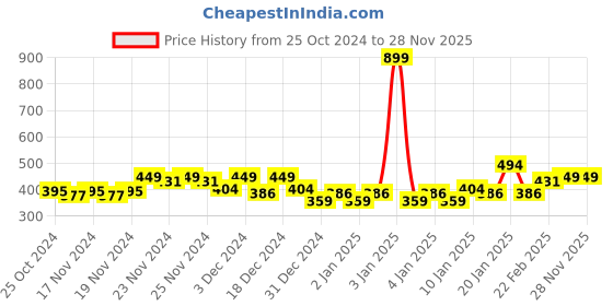 myntra.com MINI KLUB Girls Green Solid A-Line Pure Cotton Top mini klub Price History Graph from 25 Oct 2024 to 28 Nov 2025