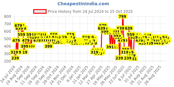 myntra.com MINI KLUB Girls Green Solid Top mini klub Price History Graph from 24 Jul 2024 to 24 Oct 2025