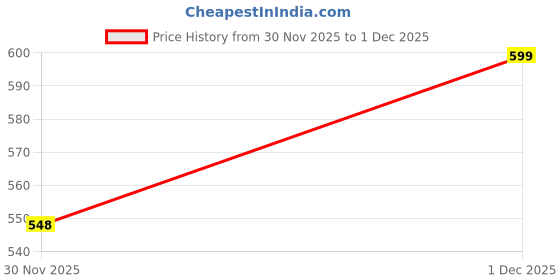 myntra.com MINI KLUB Girls Grey & Navy Blue Regular Fit Mid-Rise Clean Look Jeans mini klub Price History Graph from 30 Nov 2025 to 1 Dec 2025