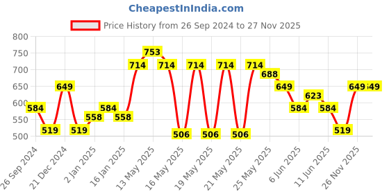 myntra.com MINI KLUB Girls Grey & Peach-Coloured T-shirt with Trouser mini klub Price History Graph from 26 Sep 2024 to 26 Nov 2025
