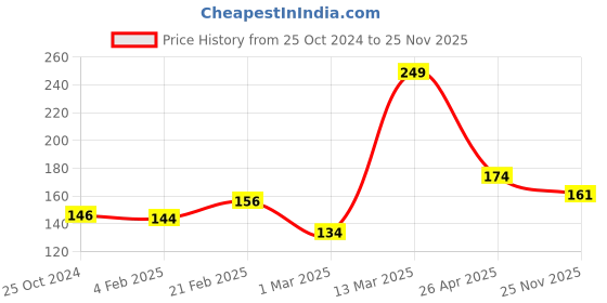 myntra.com MINI KLUB Girls Grey & Pink Beanie mini klub Price History Graph from 25 Oct 2024 to 25 Nov 2025