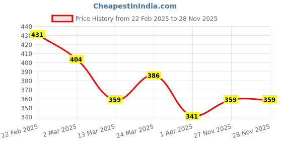 myntra.com MINI KLUB Girls Grey & Pink Top With Pyjamas mini klub Price History Graph from 22 Feb 2025 to 27 Nov 2025