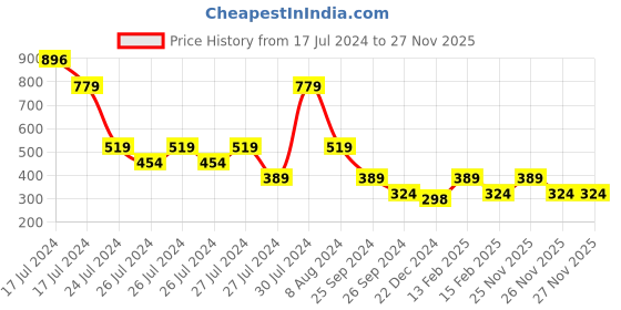 myntra.com MINI KLUB Girls Grey & White Cotton Lightweight Tailored Jacket mini klub Price History Graph from 17 Jul 2024 to 26 Nov 2025