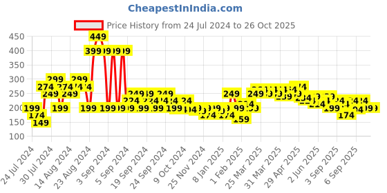 myntra.com MINI KLUB Girls Grey & Yellow Pure Cotton Print Top mini klub Price History Graph from 24 Jul 2024 to 26 Oct 2025