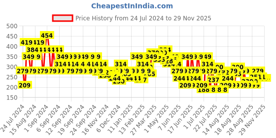 myntra.com MINI KLUB Girls Grey Knit Pants mini klub Price History Graph from 24 Jul 2024 to 27 Nov 2025