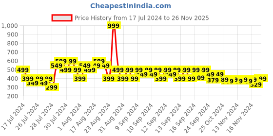 myntra.com MINI KLUB Girls Grey Lightweight Puffer Jacket mini klub Price History Graph from 17 Jul 2024 to 26 Nov 2025