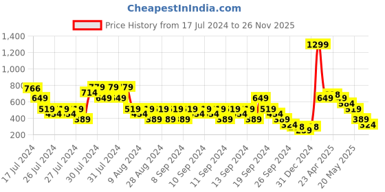myntra.com MINI KLUB Girls Grey Lightweight Tailored Jacket mini klub Price History Graph from 17 Jul 2024 to 26 Nov 2025