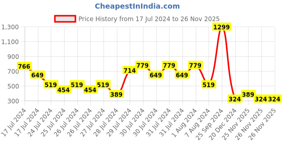 myntra.com MINI KLUB Girls Grey Lightweight Tailored Jacket mini klub Price History Graph from 17 Jul 2024 to 26 Nov 2025
