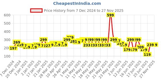 myntra.com MINI KLUB Girls Grey Melange Solid Ankle Length Leggings mini klub Price History Graph from 7 Dec 2024 to 27 Nov 2025