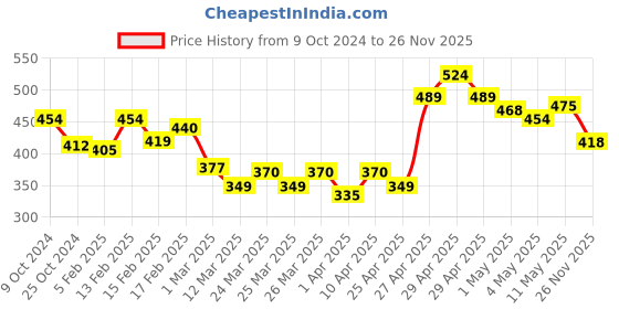 myntra.com MINI KLUB Girls Grey Printed Pure Cotton Top mini klub Price History Graph from 9 Oct 2024 to 26 Nov 2025