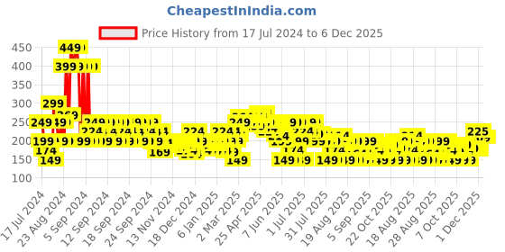 myntra.com MINI KLUB Girls Grey Regular Top mini klub Price History Graph from 17 Jul 2024 to 6 Dec 2025