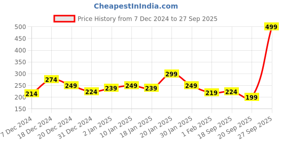 myntra.com MINI KLUB Girls Grey Self Design Pure Cotton Top mini klub Price History Graph from 7 Dec 2024 to 27 Sep 2025