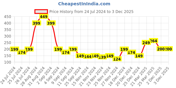 myntra.com MINI KLUB Girls Grey Shorts mini klub Price History Graph from 24 Jul 2024 to 3 Dec 2025