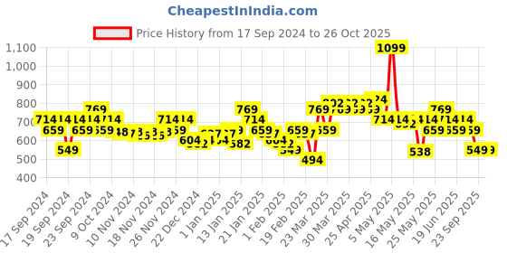 myntra.com MINI KLUB Girls Knee Length Skirts mini klub Price History Graph from 17 Sep 2024 to 25 Oct 2025