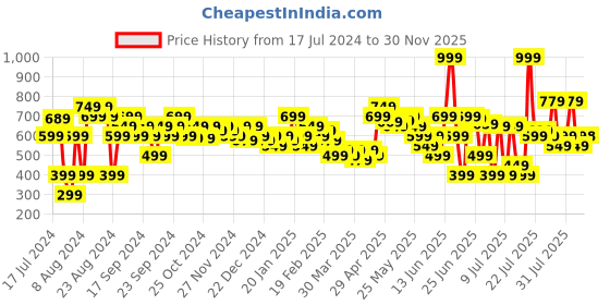 myntra.com MINI KLUB Girls Light Fade Clean Look Stretchable Jeans mini klub Price History Graph from 17 Jul 2024 to 30 Nov 2025