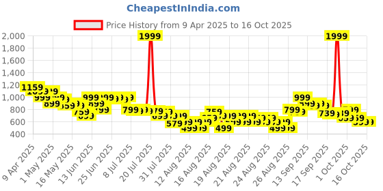 myntra.com MINI KLUB Girls Lightweight Antimicrobial Open Front Jacket mini klub Price History Graph from 9 Apr 2025 to 16 Oct 2025