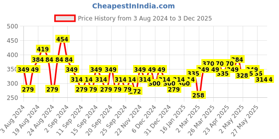 myntra.com MINI KLUB Girls Lime Green Solid Open Front Fur Shrug mini klub Price History Graph from 3 Aug 2024 to 1 Dec 2025