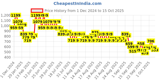 myntra.com MINI KLUB Girls Low Distress Light Fade Jeans mini klub Price History Graph from 1 Dec 2024 to 15 Oct 2025