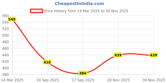myntra.com MINI KLUB Girls Maroon Solid Capri Jumpsuit mini klub Price History Graph from 14 Mar 2025 to 28 Nov 2025