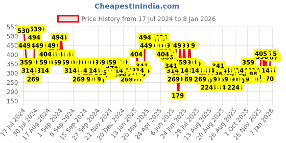 myntra.com MINI KLUB Girls Maroon Sweatshirt mini klub Price History Graph from 17 Jul 2024 to 5 Jan 2026