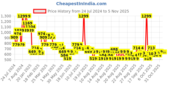 myntra.com MINI KLUB Girls Mid-Rise Dark Shade Heavy Fade Clean Look Stretchable Jeans mini klub Price History Graph from 24 Jul 2024 to 4 Nov 2025