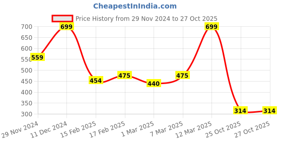 myntra.com MINI KLUB Girls Mid-Rise Joggers mini klub Price History Graph from 29 Nov 2024 to 27 Oct 2025