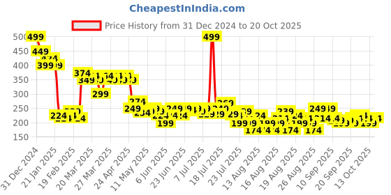 myntra.com MINI KLUB Girls Mid-Rise Pure Cotton Shorts mini klub Price History Graph from 31 Dec 2024 to 20 Oct 2025